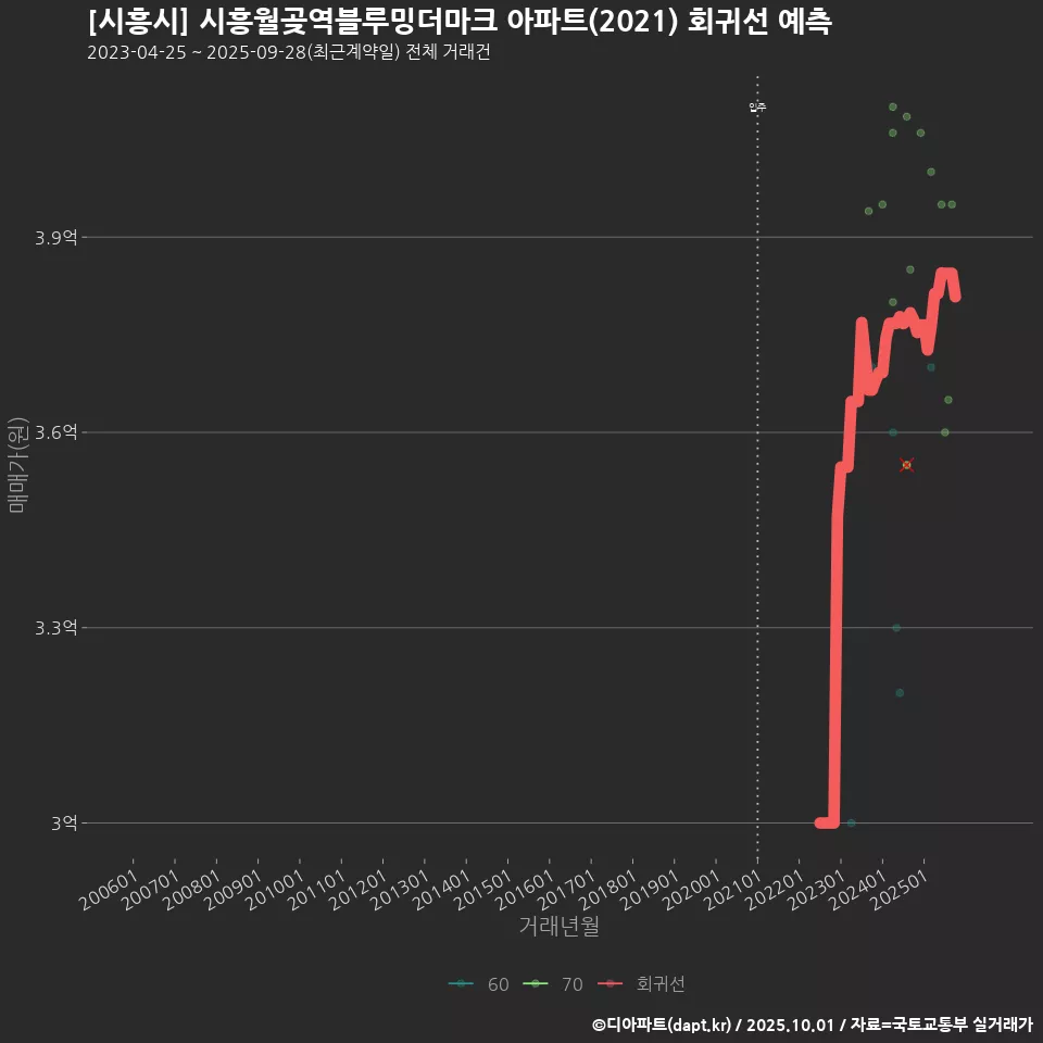[시흥시] 시흥월곶역블루밍더마크 아파트(2021) 회귀선 예측