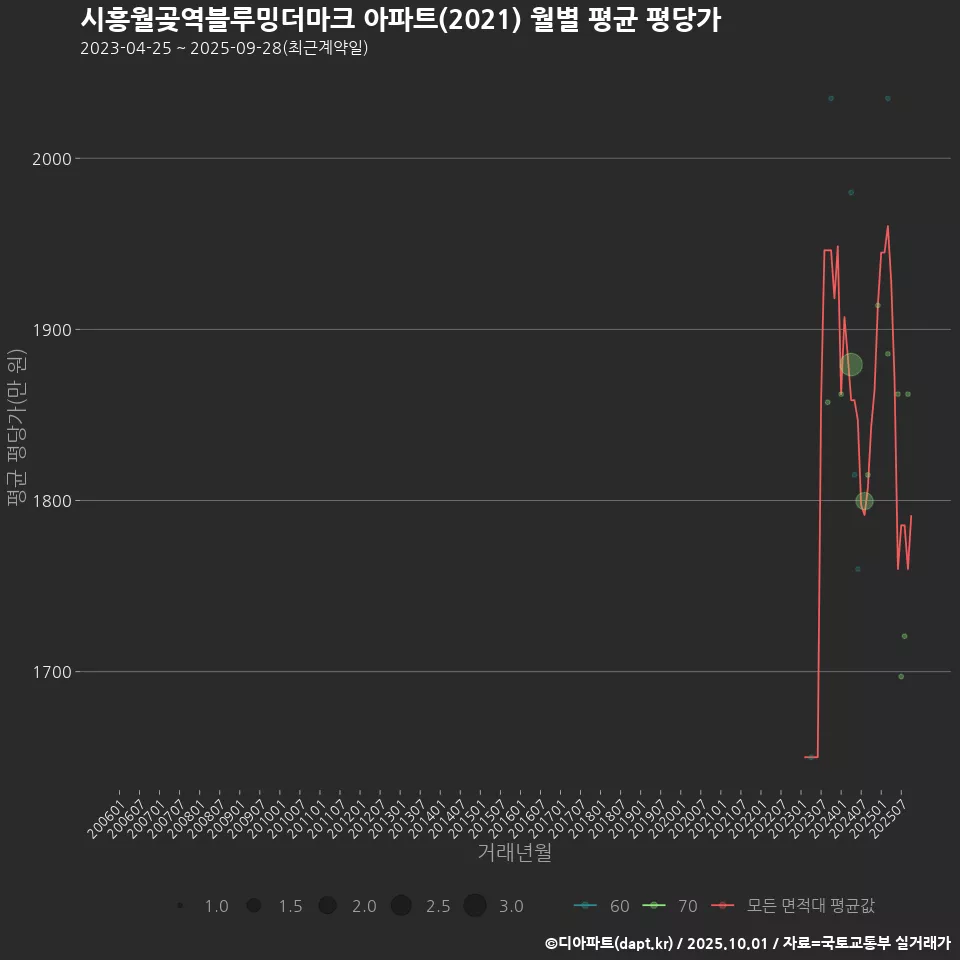 시흥월곶역블루밍더마크 아파트(2021) 월별 평균 평당가