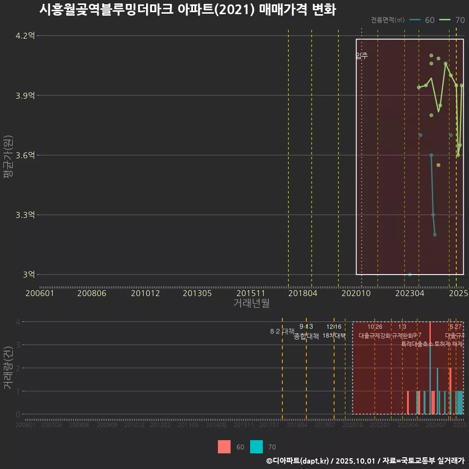 시흥월곶역블루밍더마크 아파트(2021) 매매가격 변화