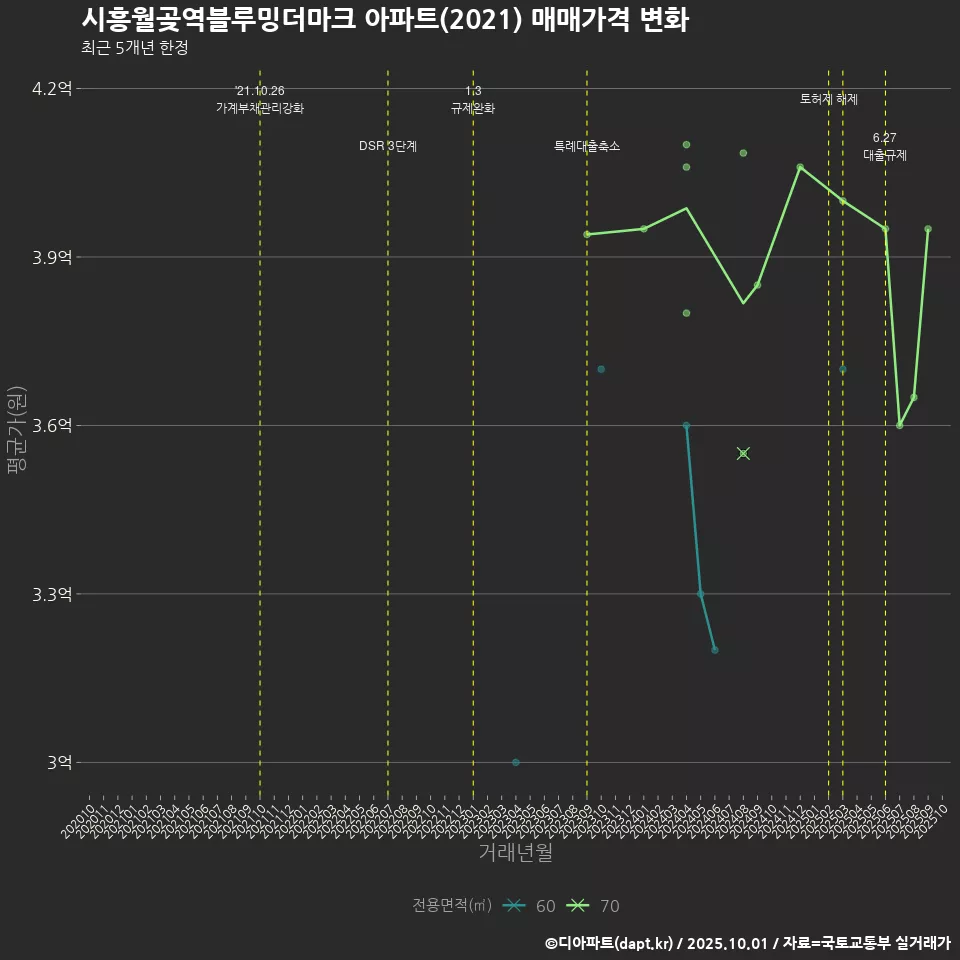 시흥월곶역블루밍더마크 아파트(2021) 매매가격 변화