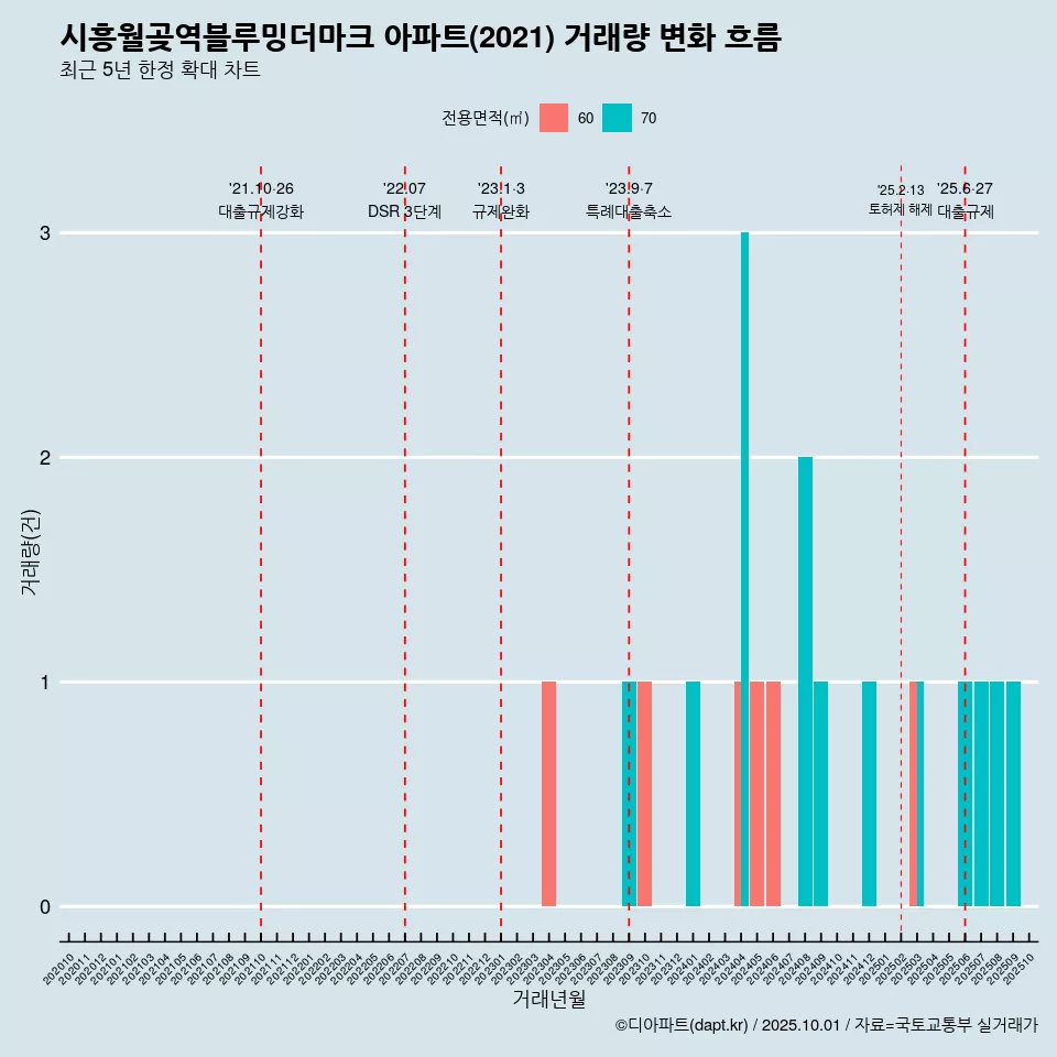시흥월곶역블루밍더마크 아파트(2021) 거래량 변화 흐름
