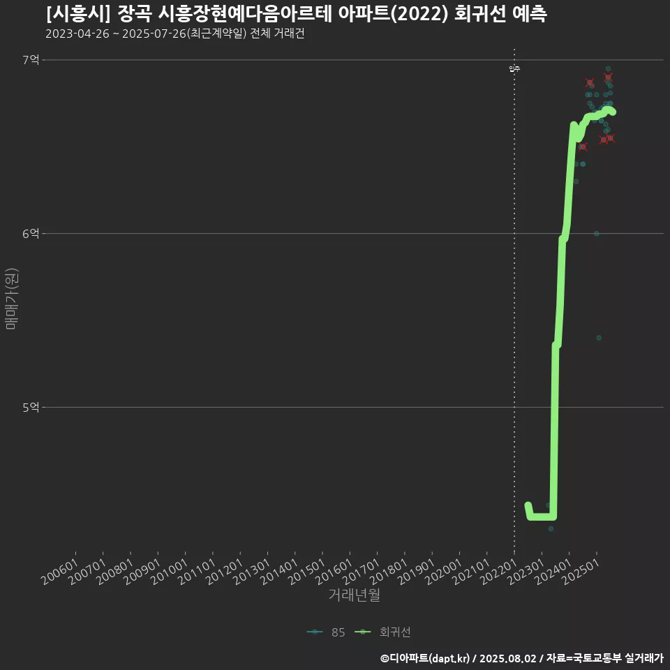 [시흥시] 장곡 시흥장현예다음아르테 아파트(2022) 회귀선 예측