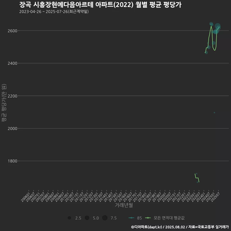 장곡 시흥장현예다음아르테 아파트(2022) 월별 평균 평당가