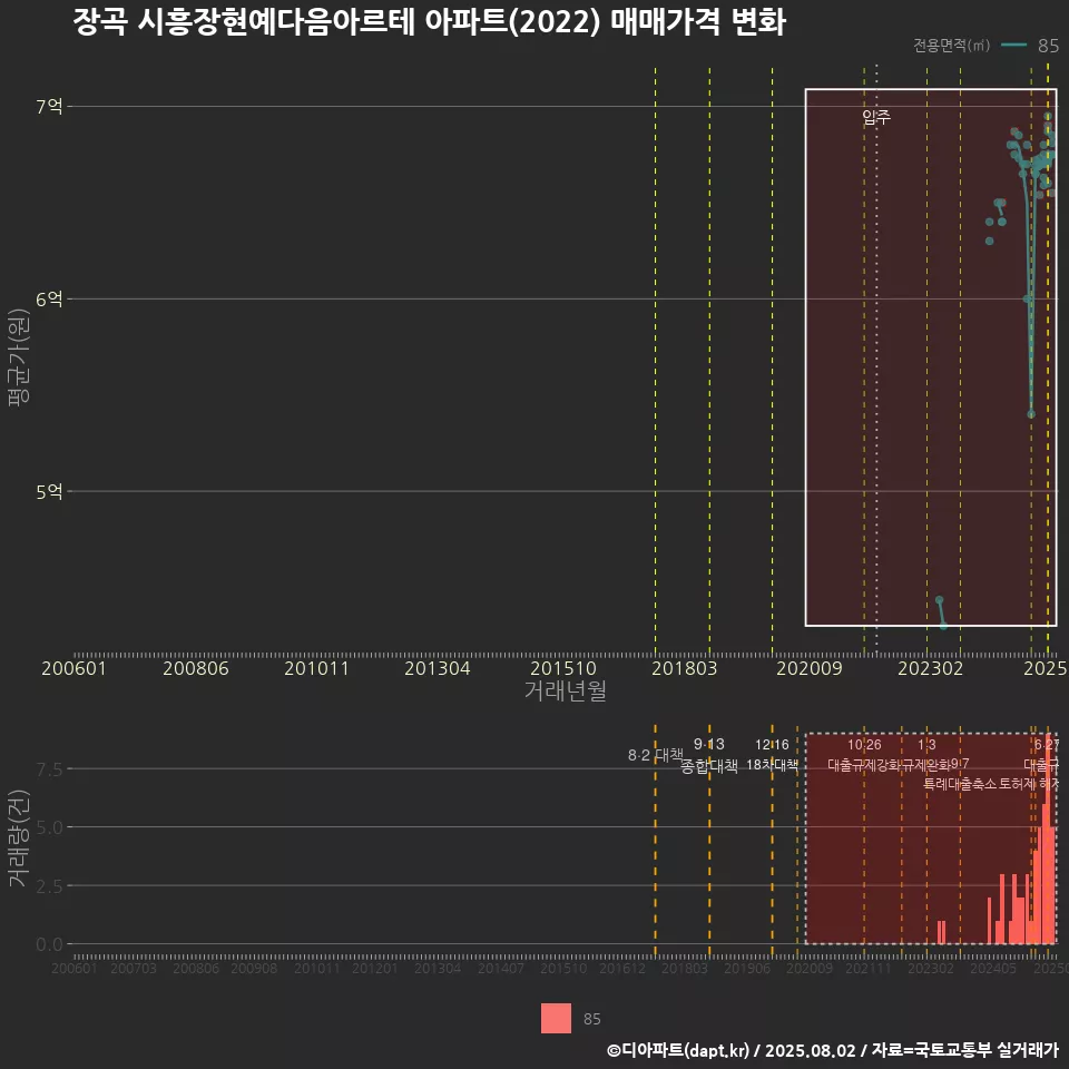 장곡 시흥장현예다음아르테 아파트(2022) 매매가격 변화
