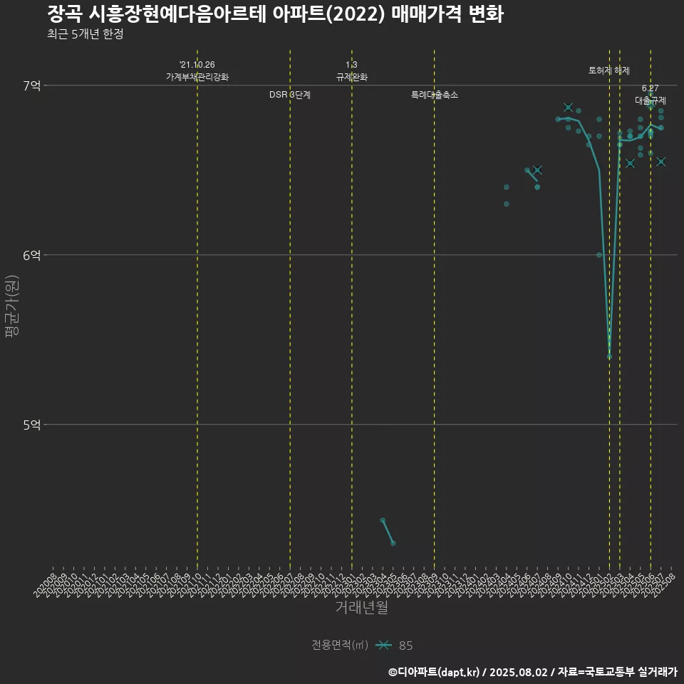 장곡 시흥장현예다음아르테 아파트(2022) 매매가격 변화