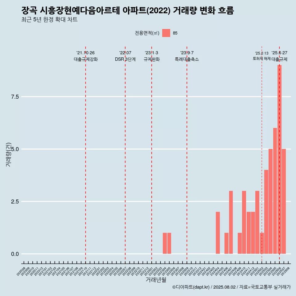 장곡 시흥장현예다음아르테 아파트(2022) 거래량 변화 흐름