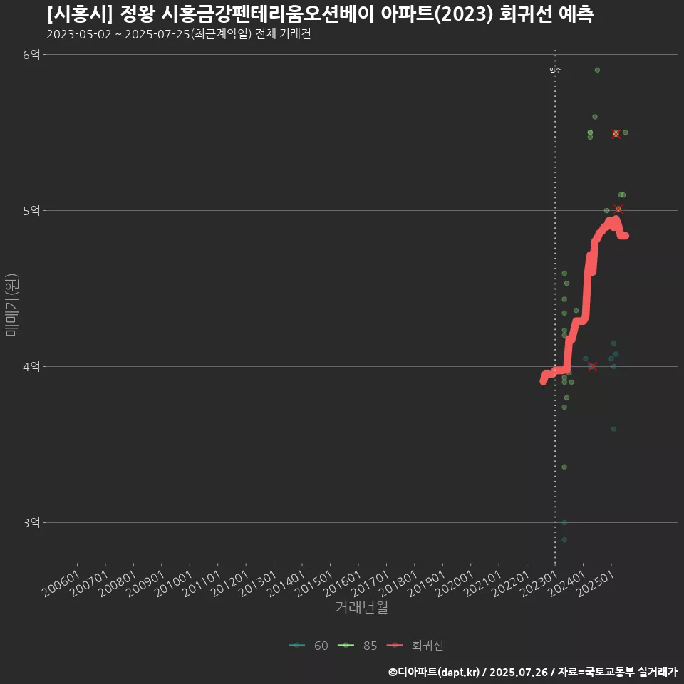 [시흥시] 정왕 시흥금강펜테리움오션베이 아파트(2023) 회귀선 예측