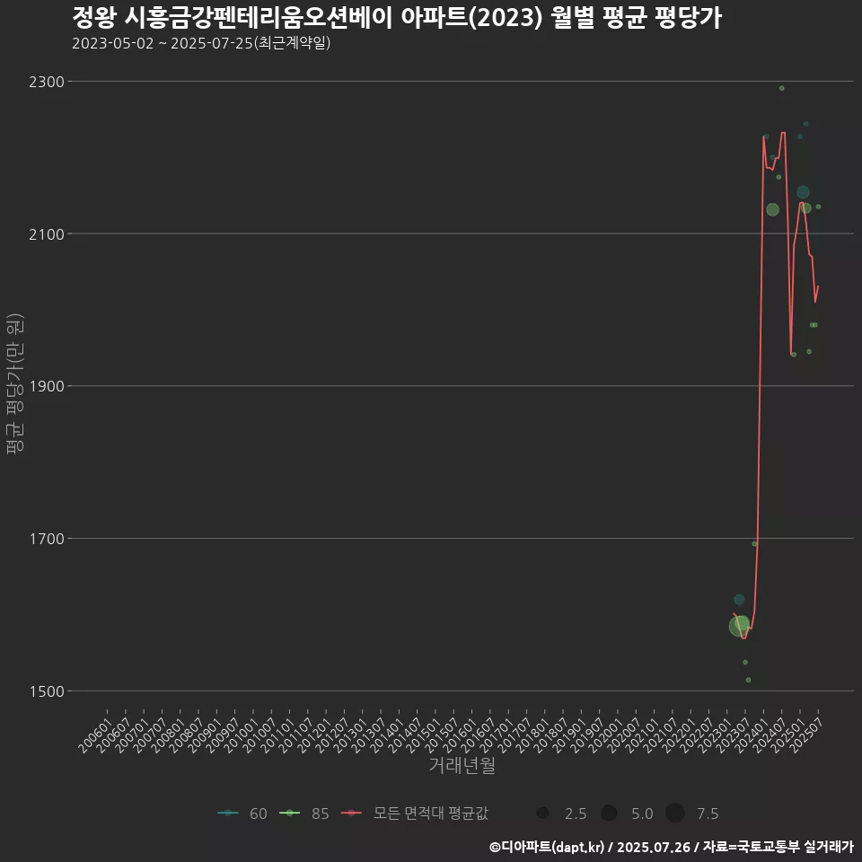 정왕 시흥금강펜테리움오션베이 아파트(2023) 월별 평균 평당가