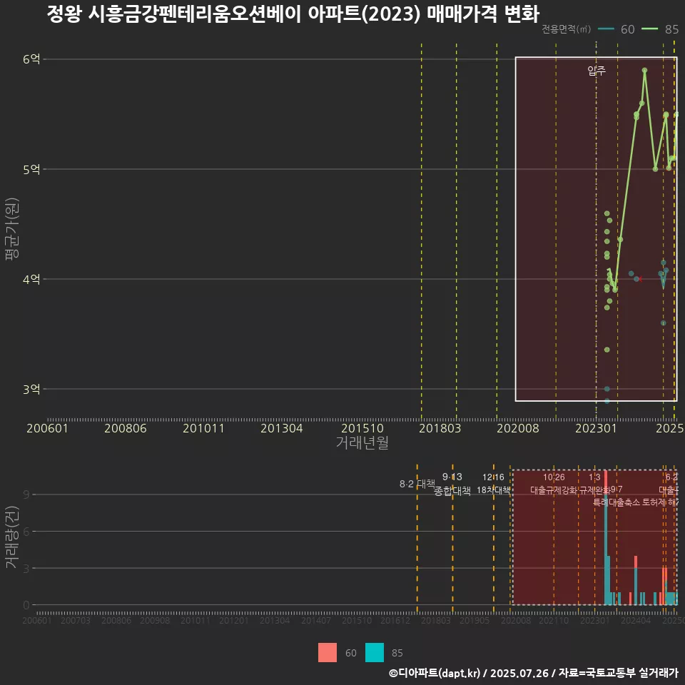 정왕 시흥금강펜테리움오션베이 아파트(2023) 매매가격 변화