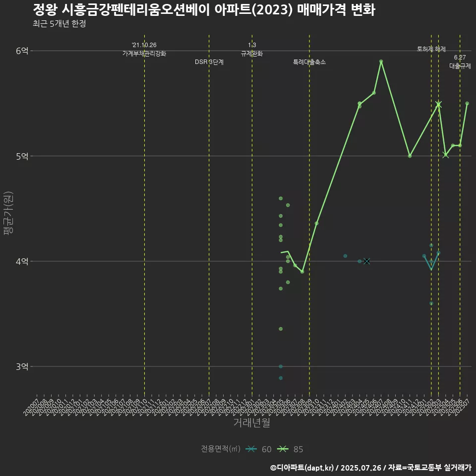 정왕 시흥금강펜테리움오션베이 아파트(2023) 매매가격 변화