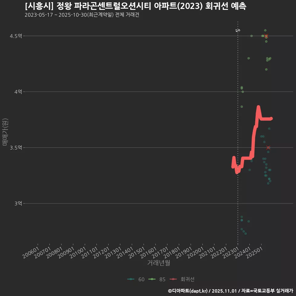 [시흥시] 정왕 파라곤센트럴오션시티 아파트(2023) 회귀선 예측