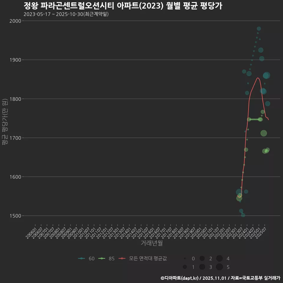 정왕 파라곤센트럴오션시티 아파트(2023) 월별 평균 평당가