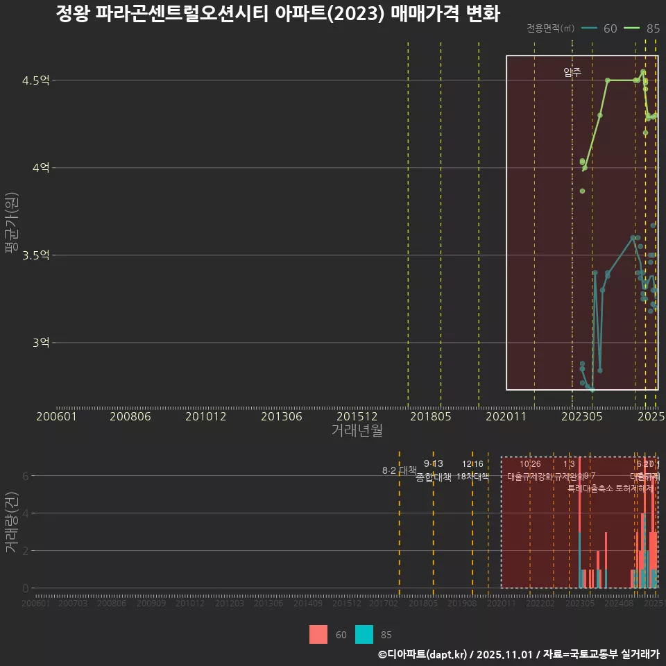 정왕 파라곤센트럴오션시티 아파트(2023) 매매가격 변화