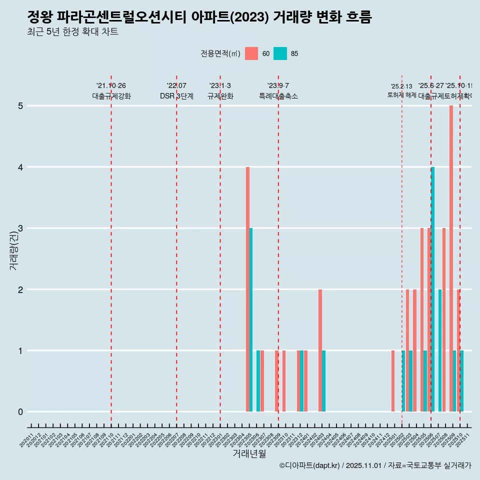 정왕 파라곤센트럴오션시티 아파트(2023) 거래량 변화 흐름