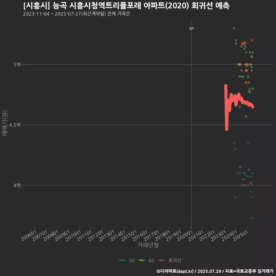 [시흥시] 능곡 시흥시청역트리플포레 아파트(2020) 회귀선 예측