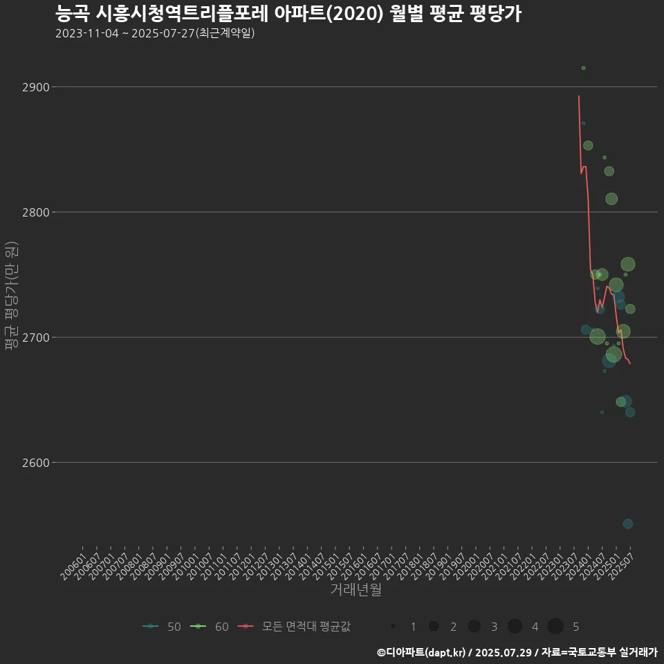 능곡 시흥시청역트리플포레 아파트(2020) 월별 평균 평당가