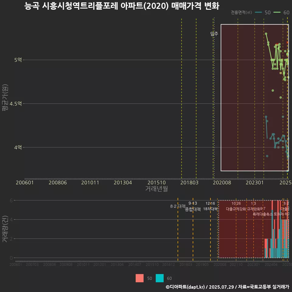 능곡 시흥시청역트리플포레 아파트(2020) 매매가격 변화
