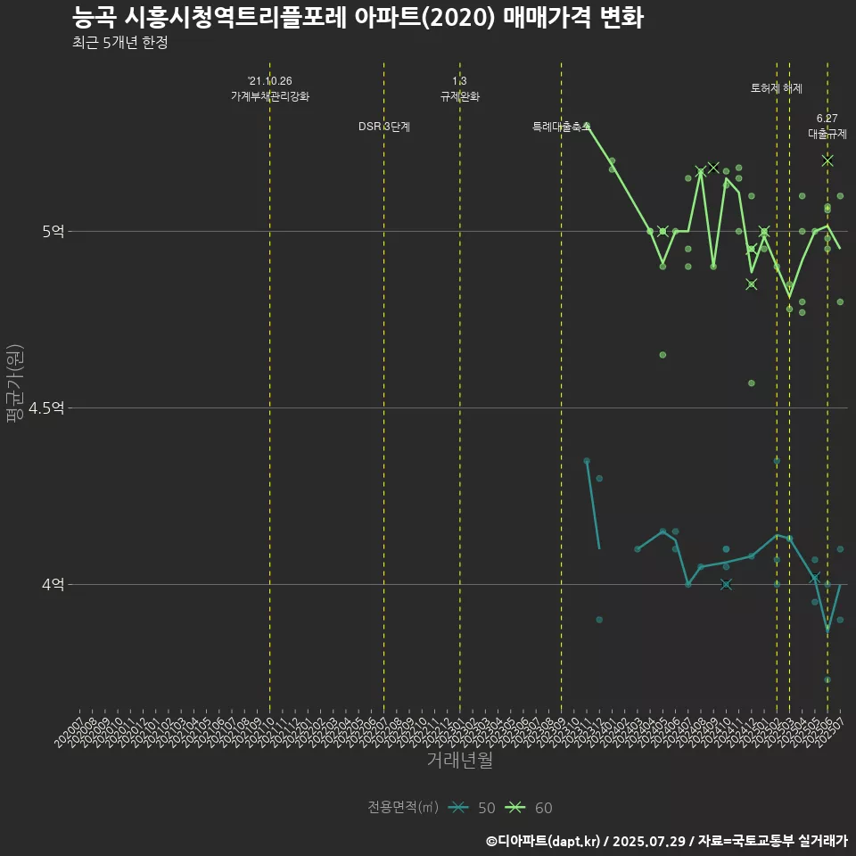 능곡 시흥시청역트리플포레 아파트(2020) 매매가격 변화