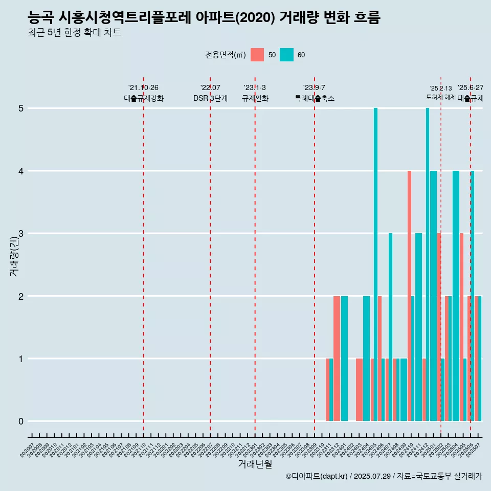 능곡 시흥시청역트리플포레 아파트(2020) 거래량 변화 흐름