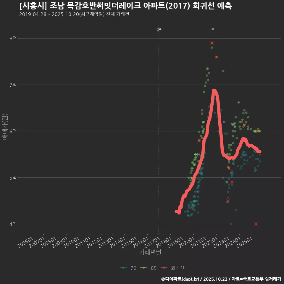 [시흥시] 조남 목감호반써밋더레이크 아파트(2017) 회귀선 예측