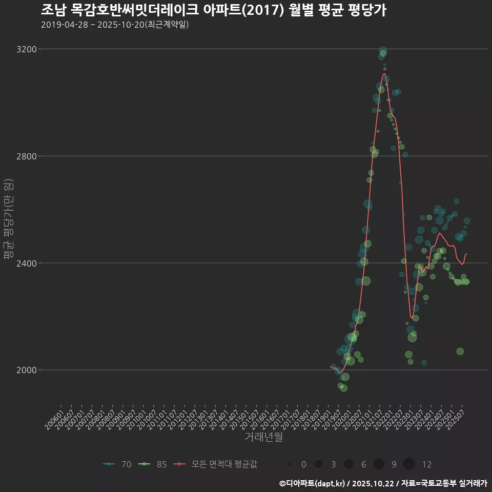 조남 목감호반써밋더레이크 아파트(2017) 월별 평균 평당가