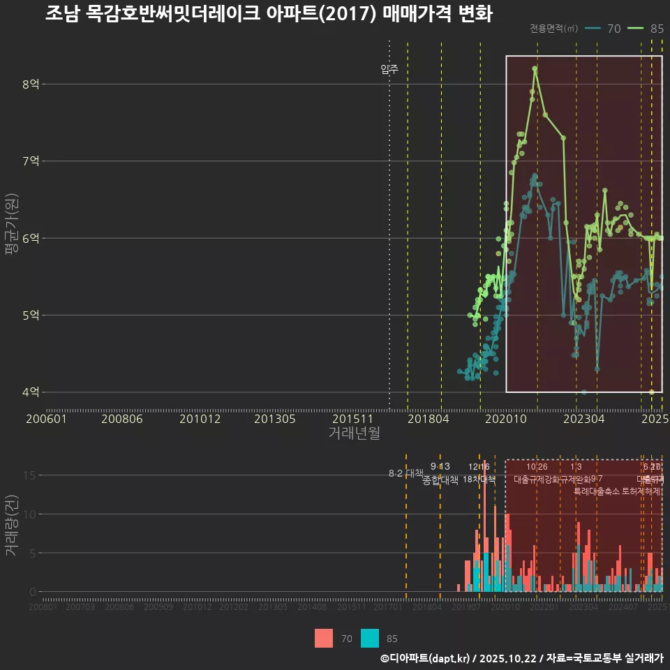 조남 목감호반써밋더레이크 아파트(2017) 매매가격 변화