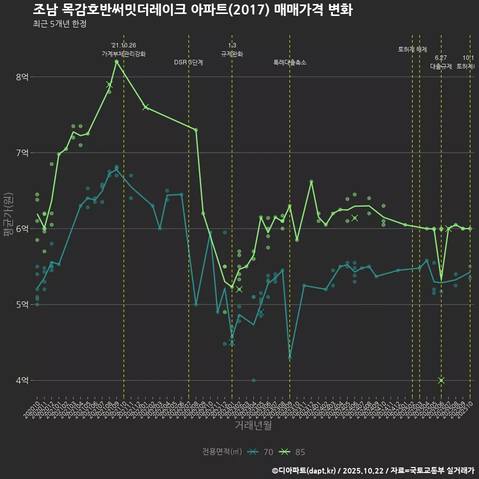 조남 목감호반써밋더레이크 아파트(2017) 매매가격 변화