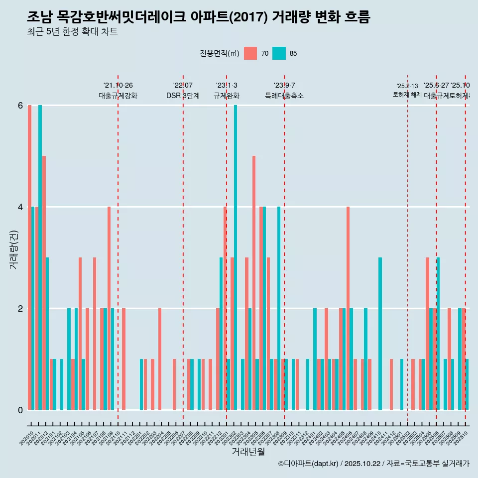 조남 목감호반써밋더레이크 아파트(2017) 거래량 변화 흐름