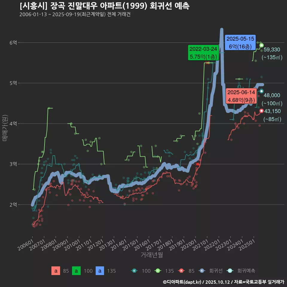 [시흥시] 장곡 진말대우 아파트(1999) 회귀선 예측