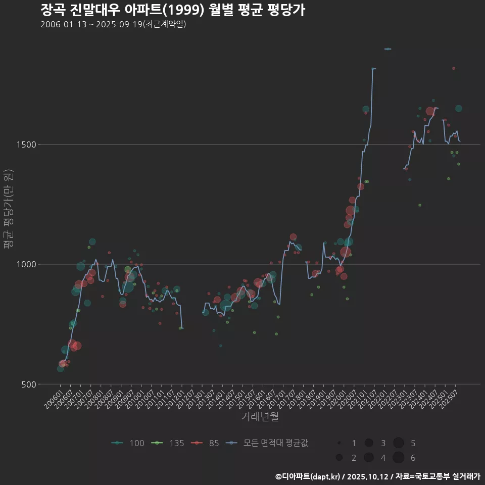 장곡 진말대우 아파트(1999) 월별 평균 평당가