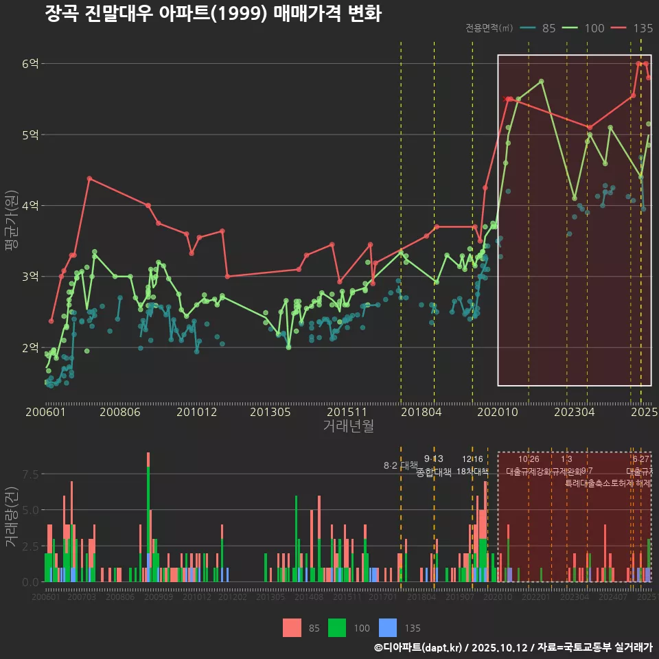 장곡 진말대우 아파트(1999) 매매가격 변화