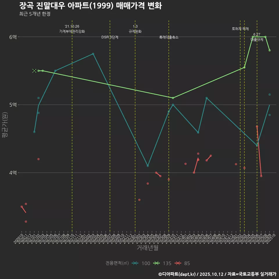 장곡 진말대우 아파트(1999) 매매가격 변화