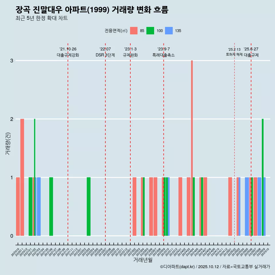장곡 진말대우 아파트(1999) 거래량 변화 흐름