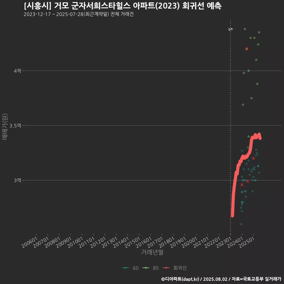 [시흥시] 거모 군자서희스타힐스 아파트(2023) 회귀선 예측