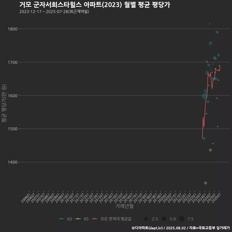 거모 군자서희스타힐스 아파트(2023) 월별 평균 평당가