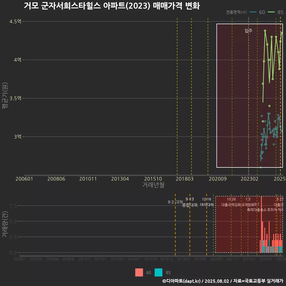 거모 군자서희스타힐스 아파트(2023) 매매가격 변화