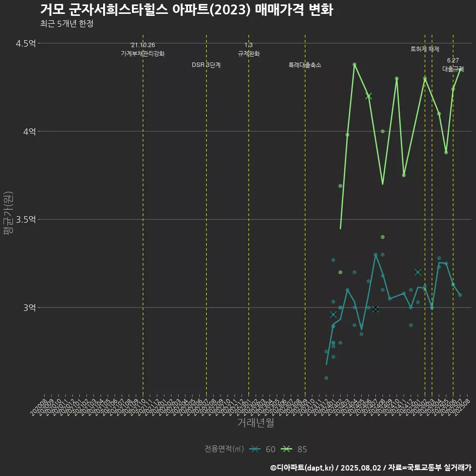 거모 군자서희스타힐스 아파트(2023) 매매가격 변화