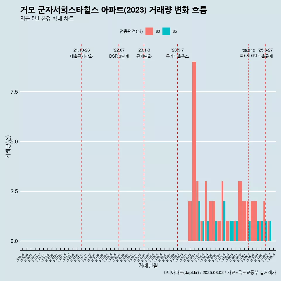 거모 군자서희스타힐스 아파트(2023) 거래량 변화 흐름