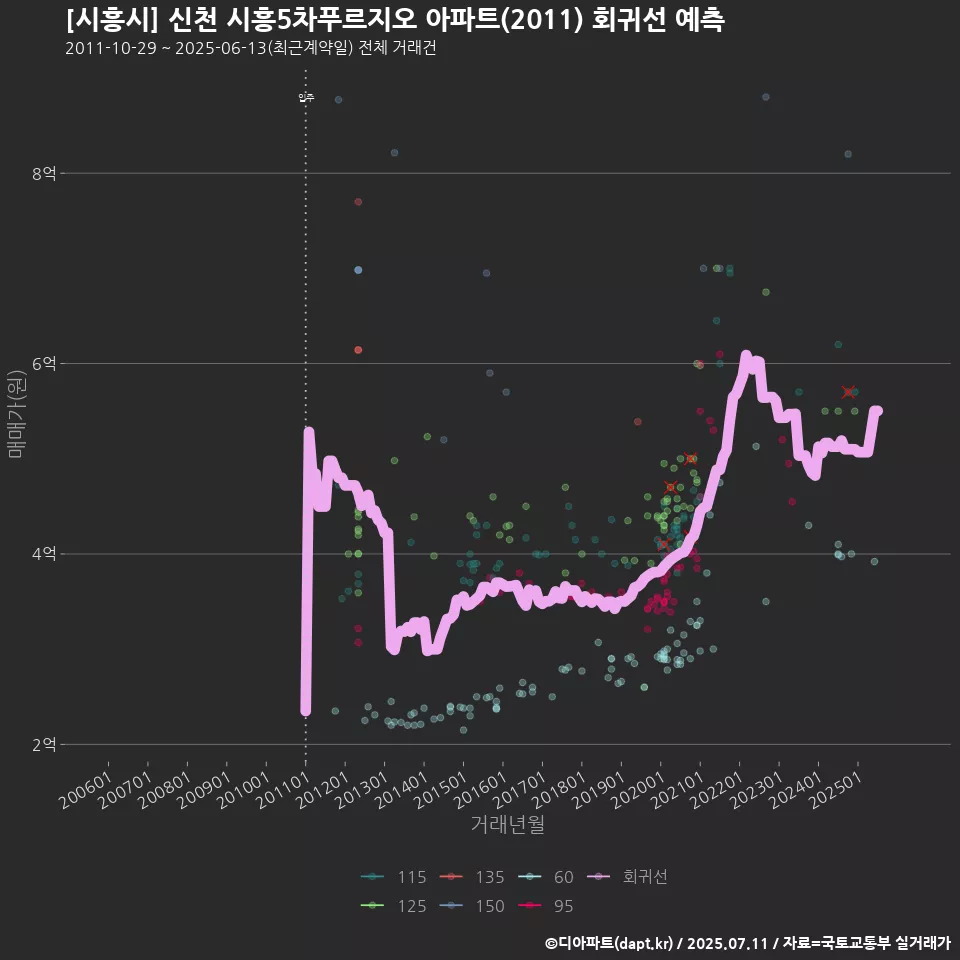 [시흥시] 신천 시흥5차푸르지오 아파트(2011) 회귀선 예측