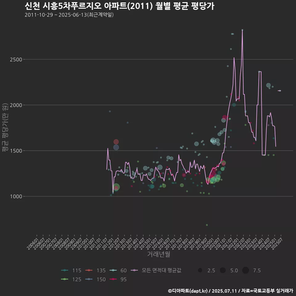 신천 시흥5차푸르지오 아파트(2011) 월별 평균 평당가