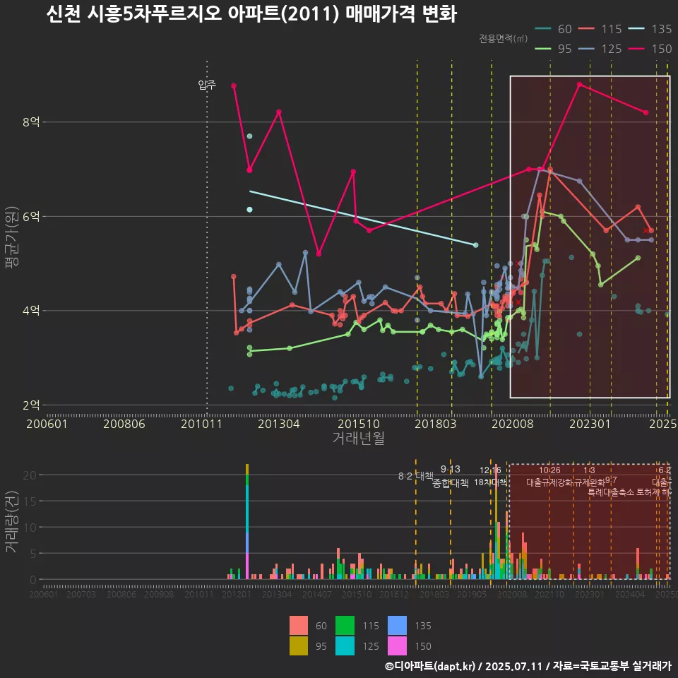 신천 시흥5차푸르지오 아파트(2011) 매매가격 변화