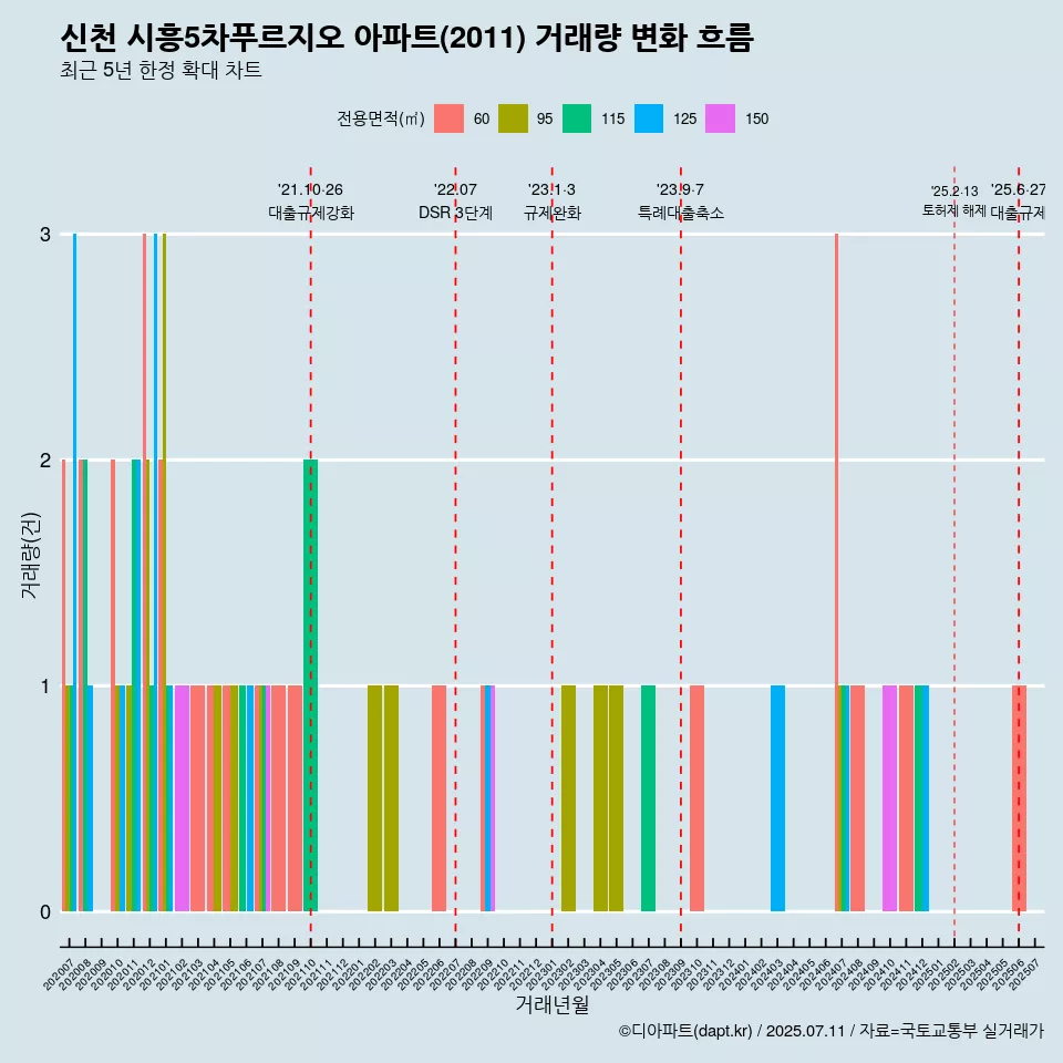 신천 시흥5차푸르지오 아파트(2011) 거래량 변화 흐름