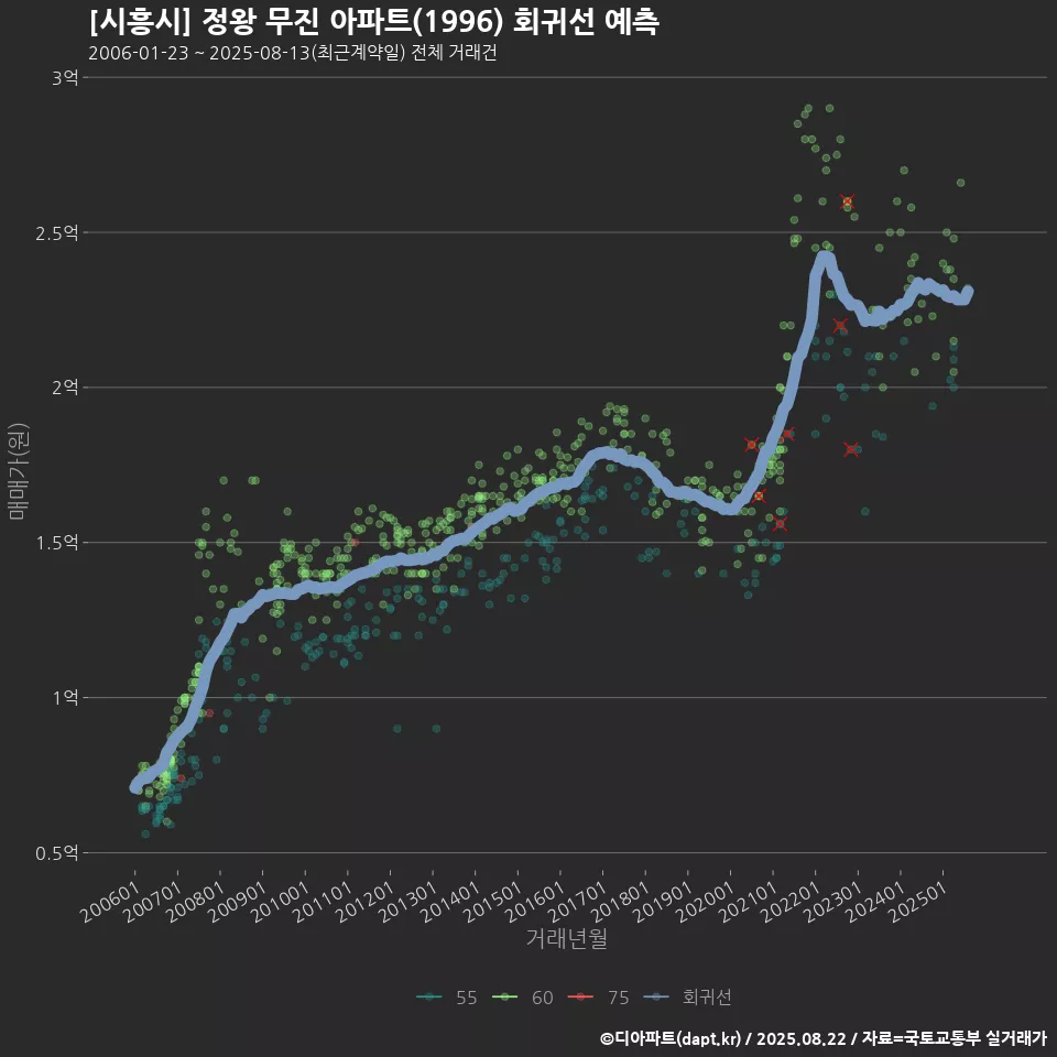 [시흥시] 정왕 무진 아파트(1996) 회귀선 예측