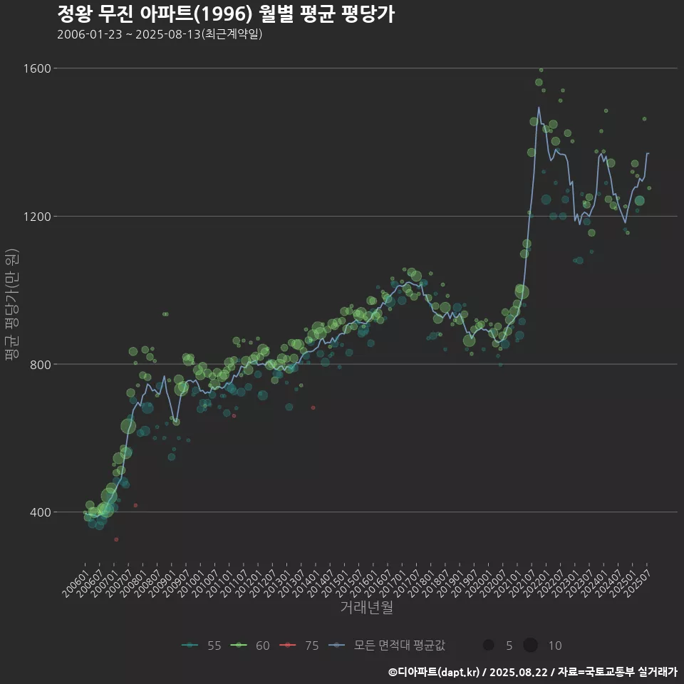 정왕 무진 아파트(1996) 월별 평균 평당가