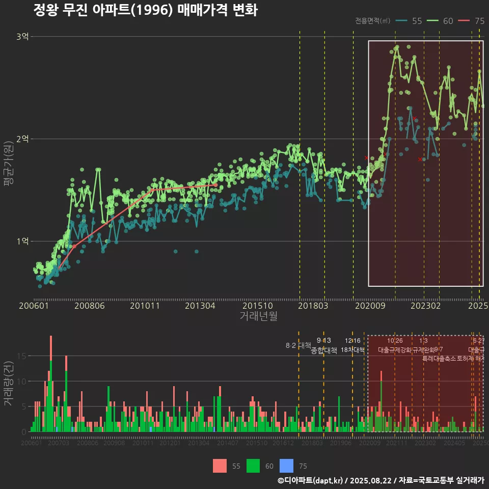 정왕 무진 아파트(1996) 매매가격 변화
