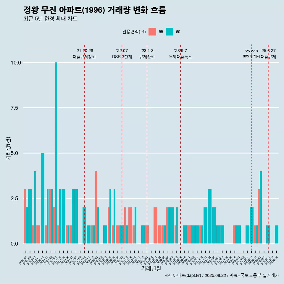 정왕 무진 아파트(1996) 거래량 변화 흐름