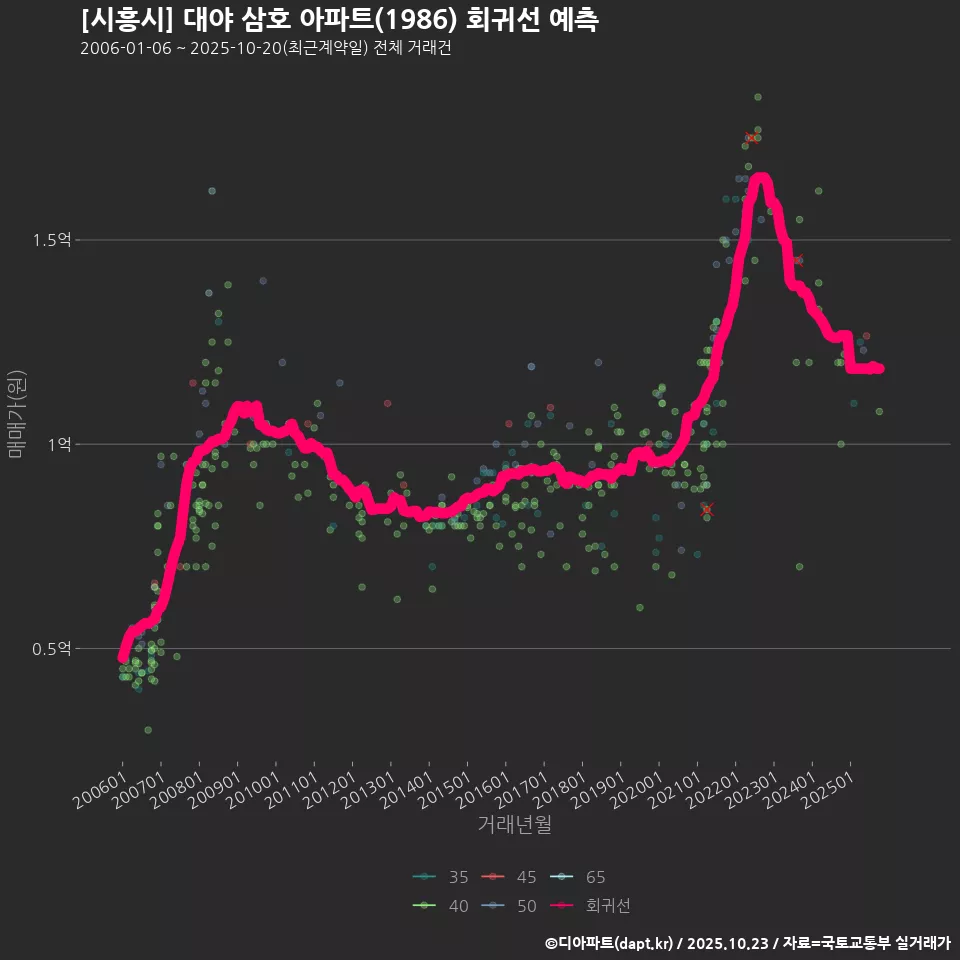 [시흥시] 대야 삼호 아파트(1986) 회귀선 예측