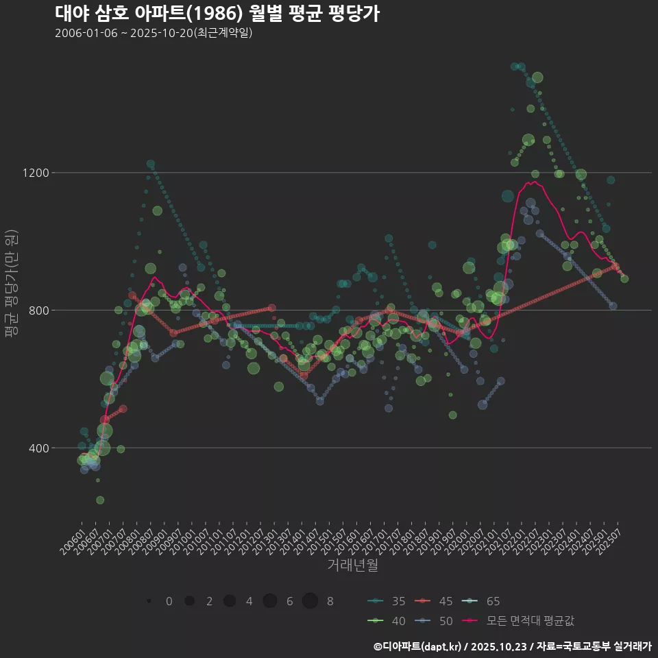 대야 삼호 아파트(1986) 월별 평균 평당가