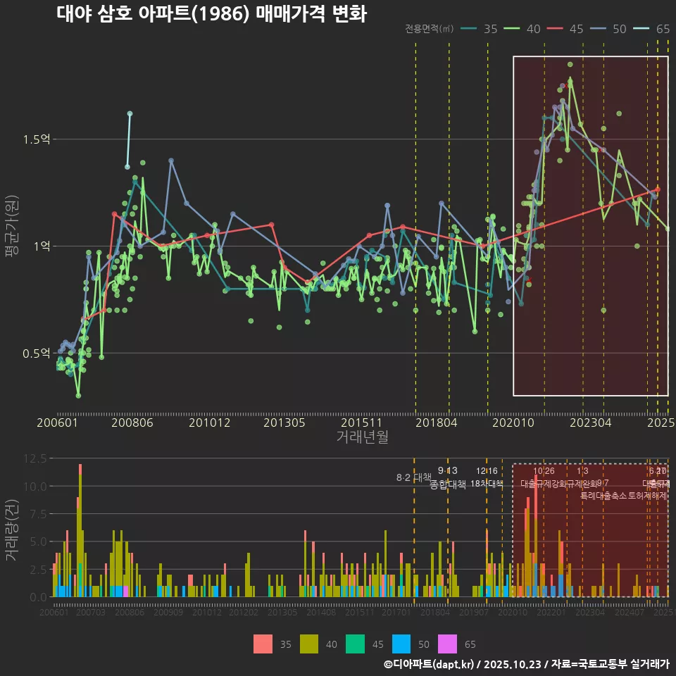 대야 삼호 아파트(1986) 매매가격 변화