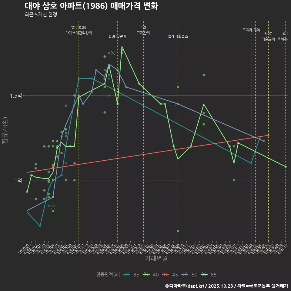 대야 삼호 아파트(1986) 매매가격 변화